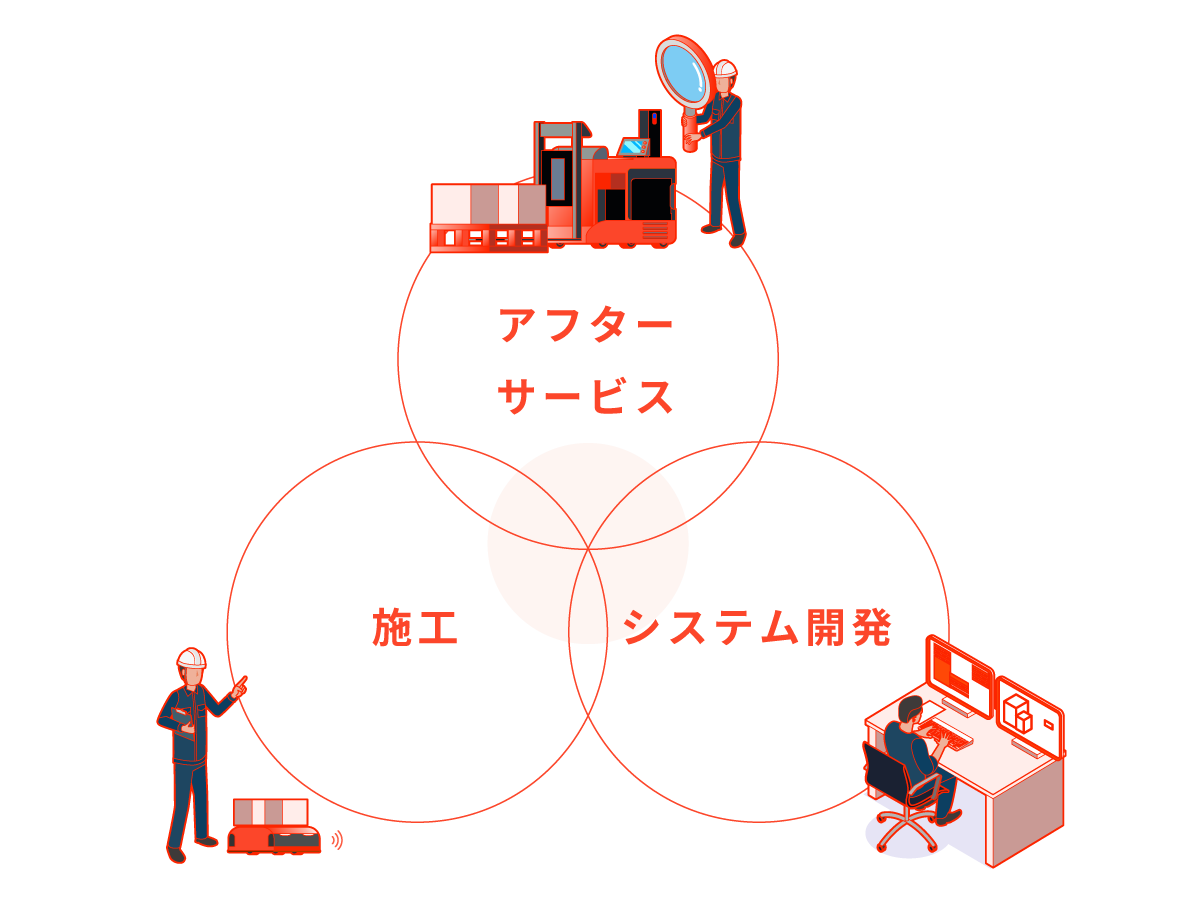 物流設備の安定稼働を最前線で支える