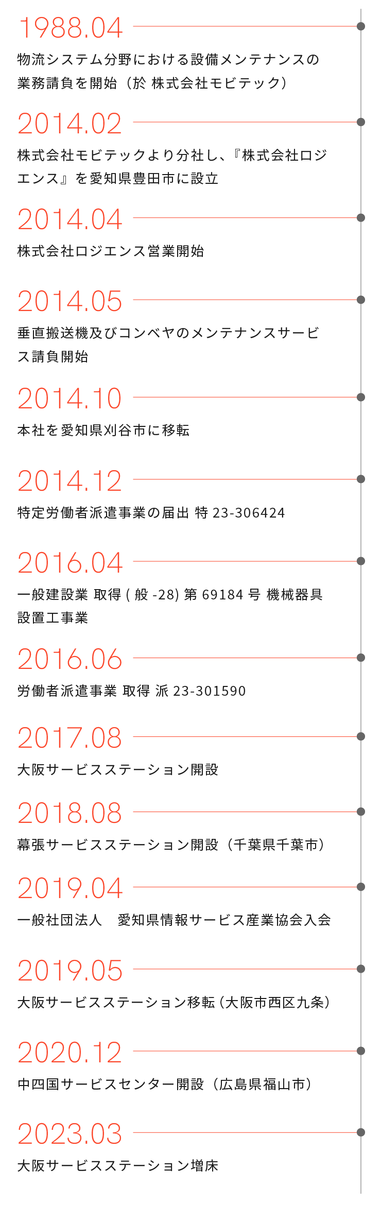 ロジエンスの歴史