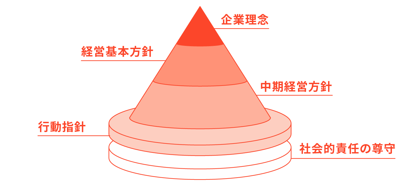 企業理念 経営基本方針 中期経営方針 行動指針 社会的責任の遵守