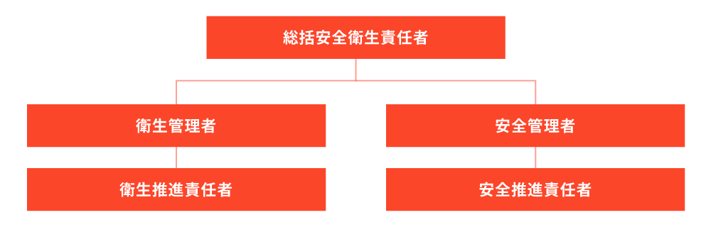 安全衛生委員会組織図