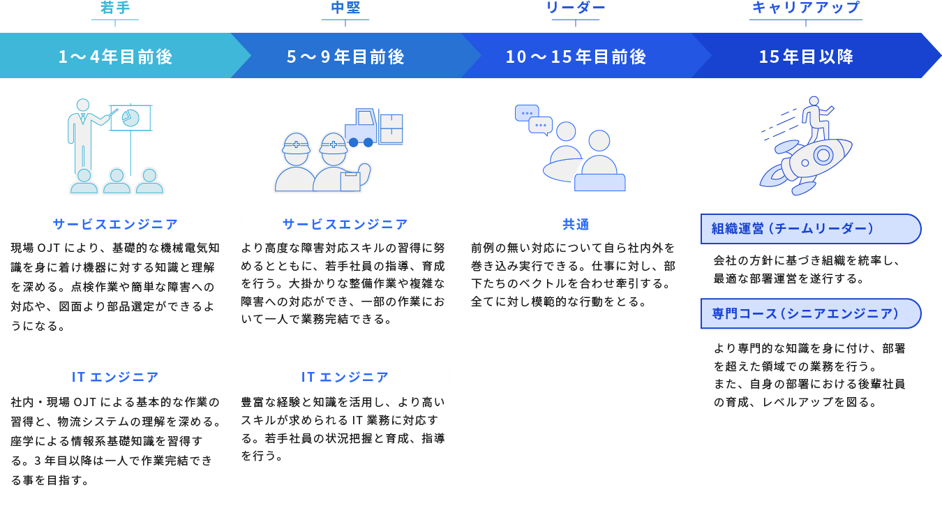 入社してからのキャリアプランイメージ