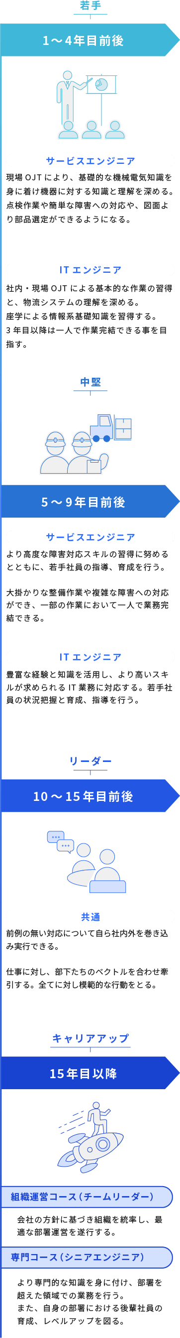 入社してからのキャリアプランイメージ