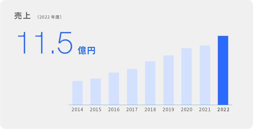 売上 11.5億円（2022年度）