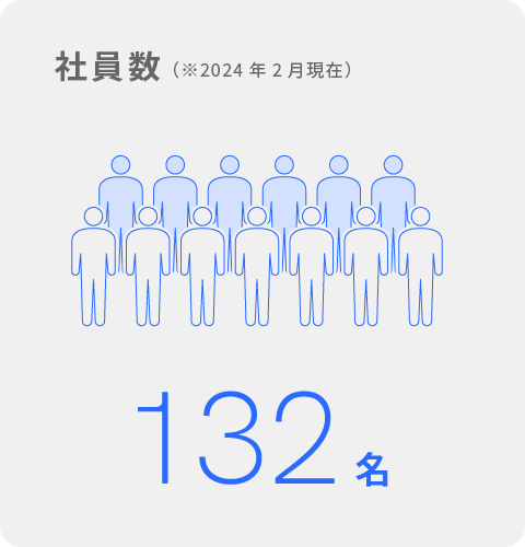 社員数 120名（※2023年4月現在）