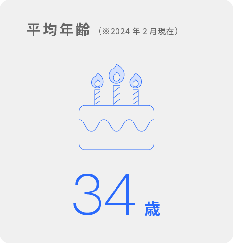 平均年齢 34歳（※2023年4月現在）