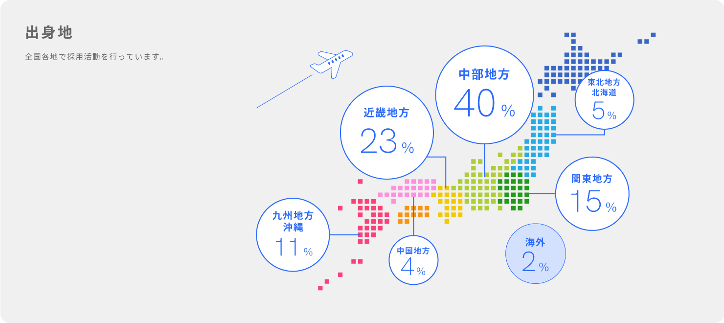 出身地 中部地方40％ 近畿地方23％ 関東地方15％ 九州地方沖縄11％ 東北地方、北海道5％ 中国地方4％ 海外2％ 全国各地で採用活動を行っています。