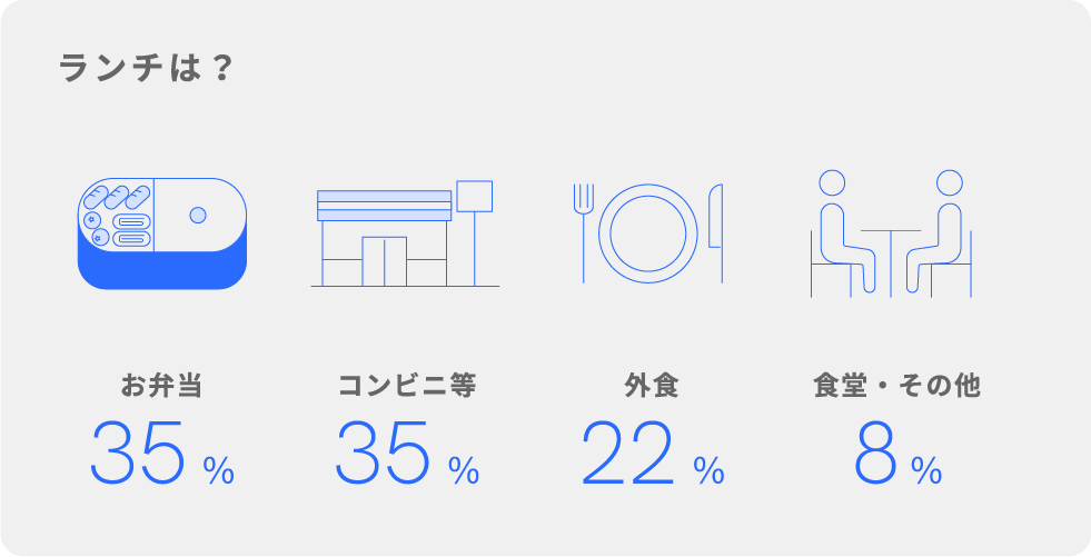 ランチは？ お弁当35％ コンビニ等35％ 外食22％ 食堂・その他8％