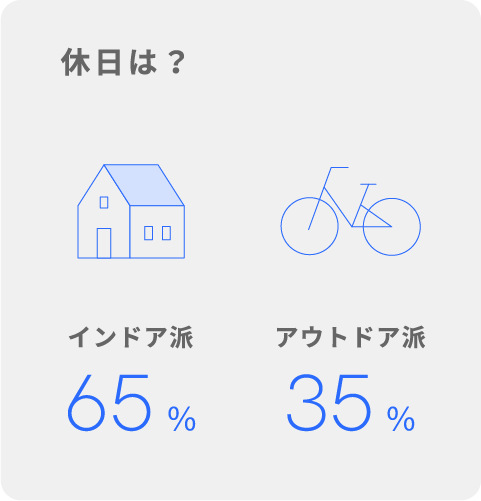 休日は？ インドア派65％ アウトドア派35％