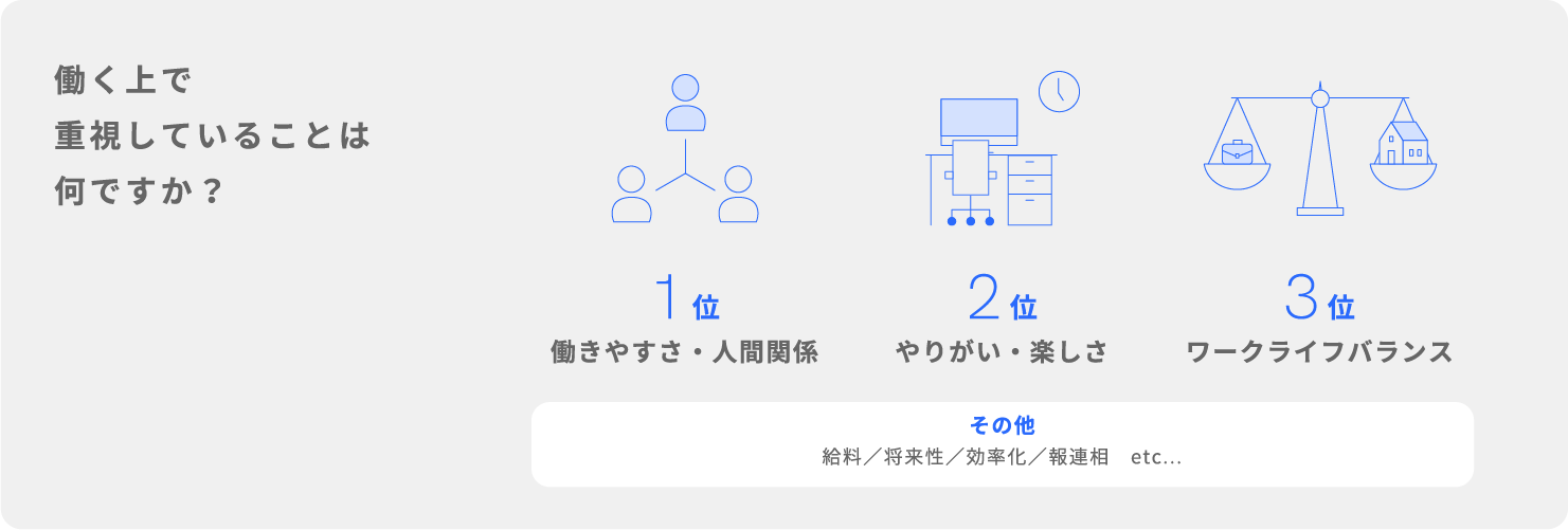 働く上で重視していることは何ですか？ 1位働きやすさ・人間関係 2位やりがい・楽しさ 3位ワークライフバランス その他 給料／将来性／効率化／報連相　etc...