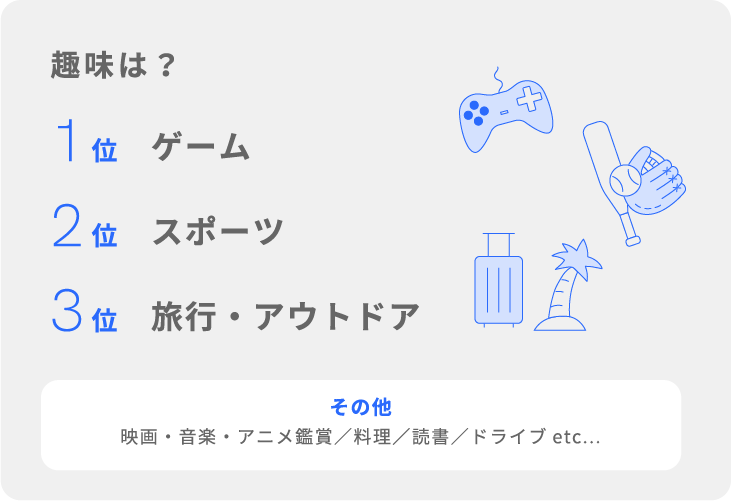 趣味は？ 1位ゲーム 2位スポーツ 3位旅行・アウトドア その他 映画・音楽・アニメ鑑賞／料理／読書／ドライブetc...