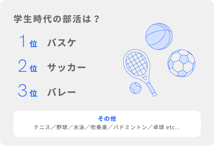 学生時代の部活は？ 1位バスケ 2位サッカー 3位バレー その他 テニス／野球／水泳／吹奏楽／バドミントン／卓球 etc...