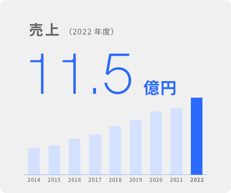 売上 11.5億円（2022年度）