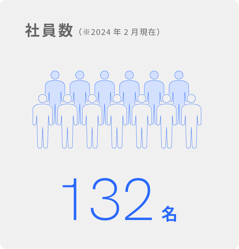 社員数 120名（※2023年4月現在）