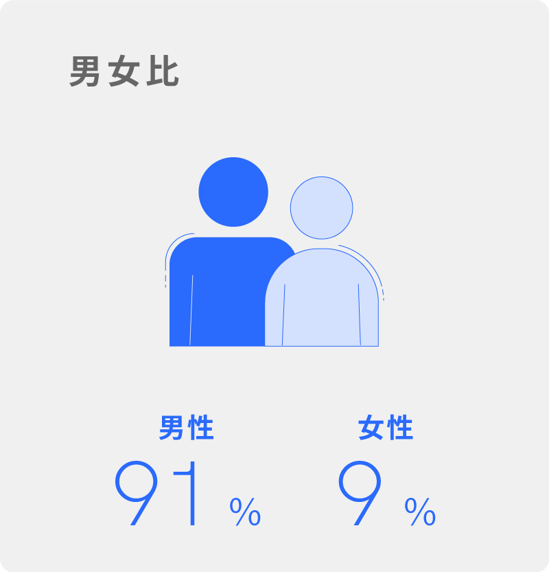 男女比 男性00％ 女性00％