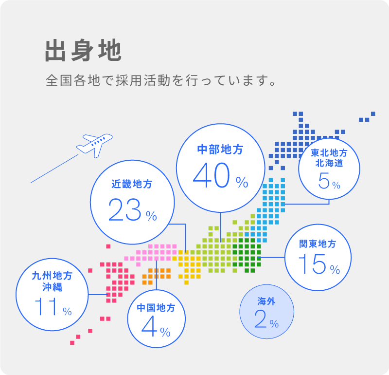 出身地 中部地方40％ 近畿地方23％ 関東地方15％ 九州地方沖縄11％ 東北地方、北海道5％ 中国地方4％ 海外2％ 全国各地で採用活動を行っています。