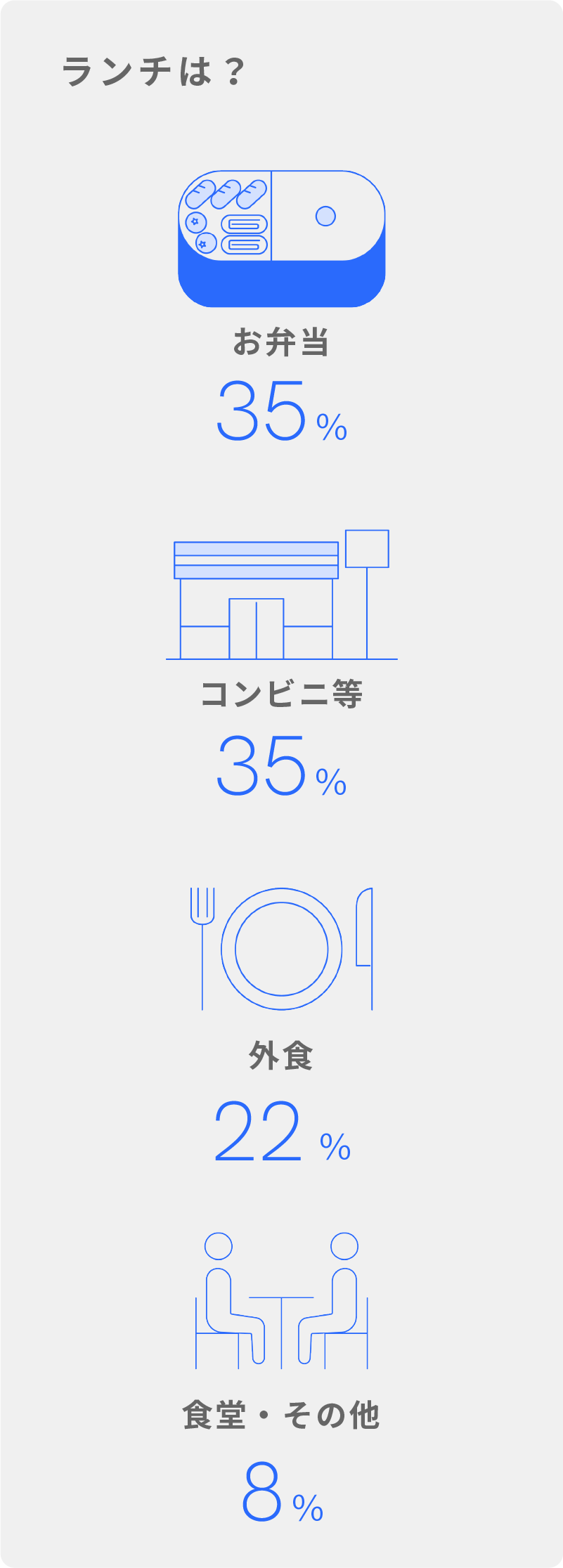 ランチは？ お弁当35％ コンビニ等35％ 外食22％ 食堂・その他8％