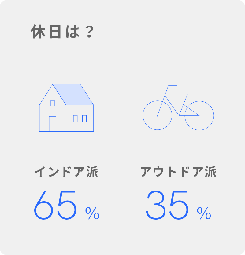 休日は？ インドア派65％ アウトドア派35％